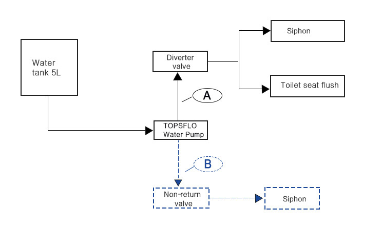 Smart Toilet Pressurization Solution